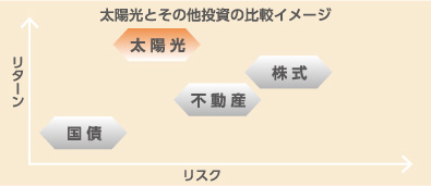 太陽光とその他投資の比較イメージ