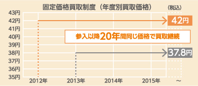 固定価格買取制度（年度別買取価格）