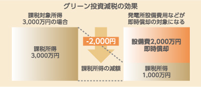 グリーン投資減税の効果