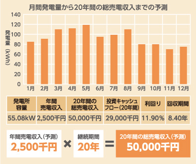月間発電量から20年間の総売電収入までの予測